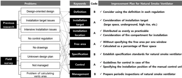 Figure 1. Analyzing survey results and finding improvement plan.