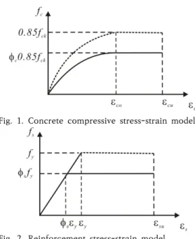 Fig.  1.  Concrete  compressive  stress-strain  model