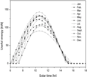 Fig. 7. Plot of useful energy  Fig. 5. Plot of receiver insolation 