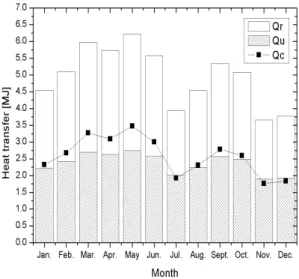 Fig. 11. Plot of monthly heat transfer with tilt angle of 0 o