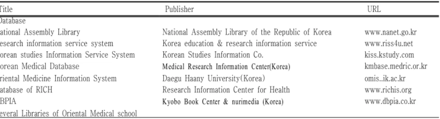 Table 1. A List of Database and Journals (hand searched) Searched in the Course of This Review