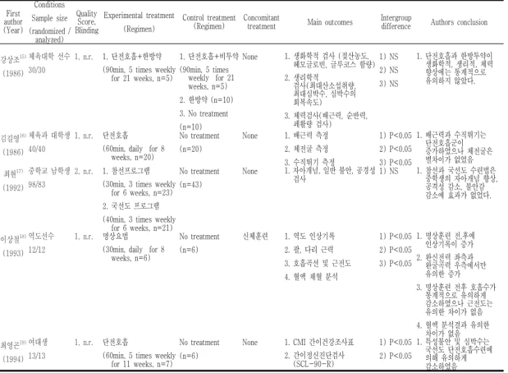 Table 3. Key data of RCT of Qigong for General Public