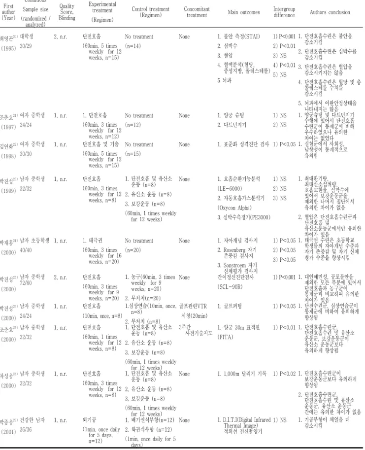Table 3. Continued