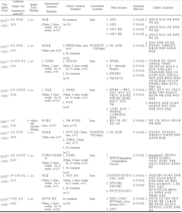 Table 3. Continued