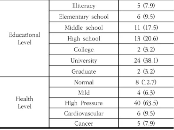 Table  4.  The  comparison  in  variablesEducational LevelIlliteracy 5  (7.9)Elementary  school6  (9.5)Middle  school 11  (17.5)High  school13  (20.6)College2  (3.2)University24  (38.1)Graduate2  (3.2)Health LevelNormal8  (12.7)Mild4  (6.3)High  Pressure40