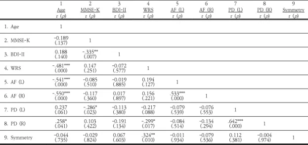 Table  5.  The  Correlation  between  variables