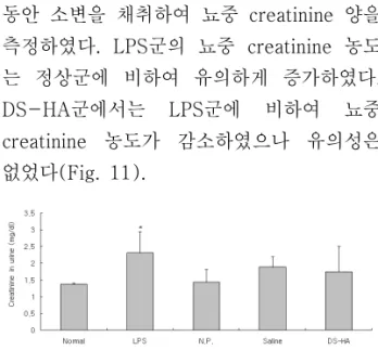 Fig. 12. Effects of DS-HA on total protein level in urine of LPS-stimulated rats.