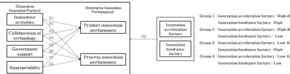 Fig.  1.  Research  model al.(2000)[24]은 높은 수준의 전유성은 기업의 R&amp;D 투 자에 대한 증대효과를 보이지만, 관련 분야의 기술진보를 저해할  수도  있다는  연구를  수행했다.한편 전유성 확보 관련하여 공정혁신성과 대비 제품혁신성과에 상대적으로 긍정적인 영향을 미친다는 연구도 있다