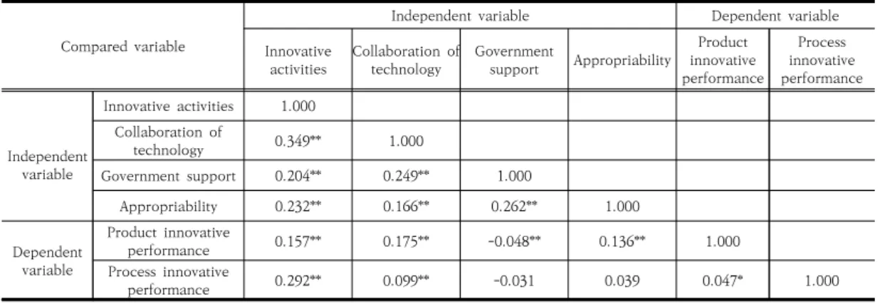 Table  5.  Pearson  correlation  coefficient  between  variables