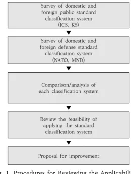 Fig. 1. Procedures for Reviewing the Applicability of  the  Defense  Sector  through  Standard  Classification  System  Survey