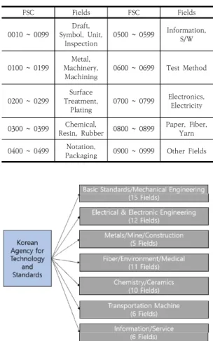 Fig.  3.  Korean  Industrial  Standard  Classification 이에  따라  산업통상자원부  산하의  국가기술표준원은  2008년부터 KS 중 일부의 관리권한을 분야별로 관련 부 처에 위임하였으며, 기술적 전문성 향상을 위해 KS를 개 발 능력을 인정받은 법인이나 단체를 표준개발협력기관 (COSD, Co-operating Organization for Standards  Development)으로  지정하여  표준을  