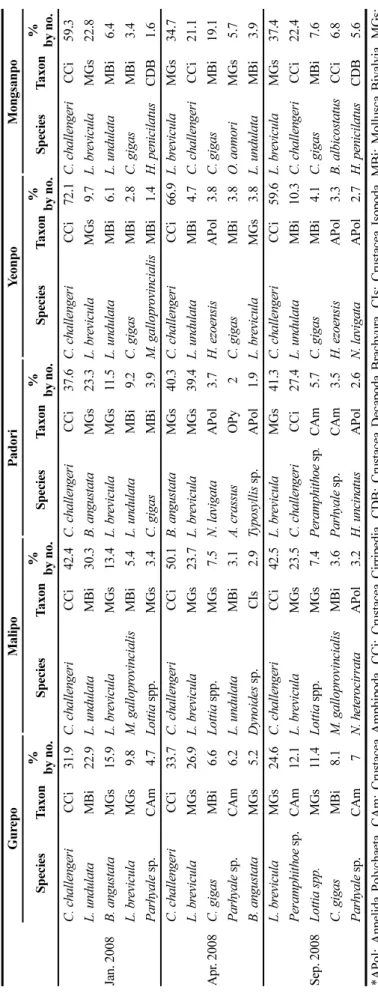 Table 1. Topfive dominant species for each sites during the study period 　