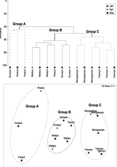 Fig. 4. A dendrogram based on cluster analysis and nMDS ordinations plot based on Bray-Curtis similarity indices calculated from square root transposed species density at each study area 