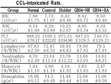 Fig. 2. Effect of EA at GB34 on liver index of CCl 4 -intoxicated rats. 혈액학적 분석 3. 1) Hematology 분석 각 실험군의 whole blood 로부터 RBC, 의 함량과 의 농도 WBC, PLT , hemoglobin , WBC 중 lymphocyte, neutrophils, 의 백분율을 측정하였다 monocyte (Table 1).