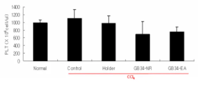 Fig. 3. Effect of EA at GB34 on RBC level in blood of CCl 4 -intoxicated rats.