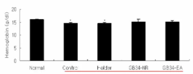 Fig. 7. Effect of EA at GB34 on the neutrophil level in blood of CCl 4 -intoxicated rats.