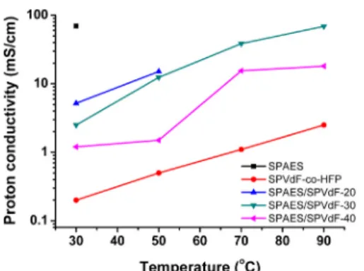Fig. 7. Ionic conductivity plots of SPVdF-co-HFP, and hybird  membranes (RH 100%)