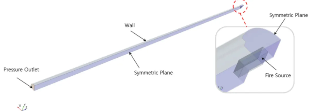 Figure 3. Fire growth curve.