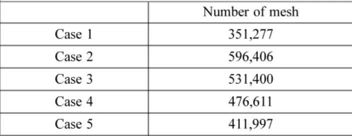 Table 3. Number of Mesh According to Case Number of mesh Case 1 351,277 Case 2 596,406 Case 3 531,400 Case 4 476,611 Case 5 411,997
