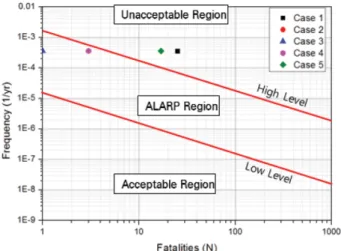 Figure 13. Quantitative risk assessment methodology F/N curves.