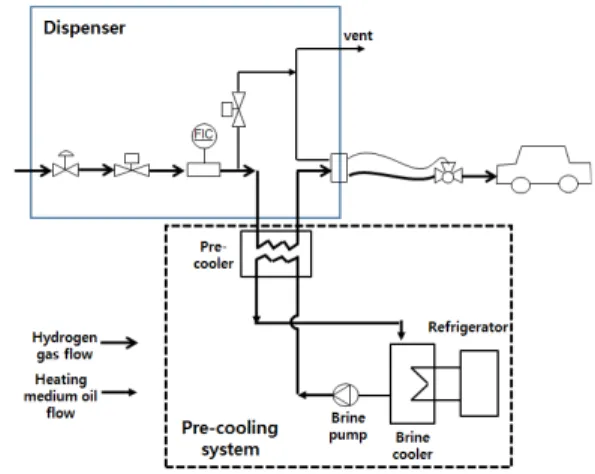 Table 1. Construction plan of hydrogen refueling station  in  South Korea