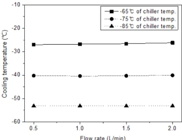 Table 3. Relationship between the temperature of chiller and  the cooling temperature of N 2  and He gas obtained by direct  cooling Cooling temperature Gas N 2 He Chiller temp