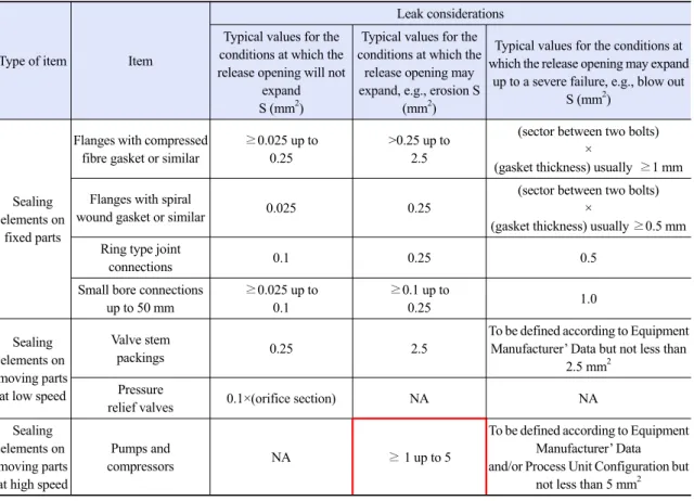 Table 5. IEC Recommended leak sizes 9)