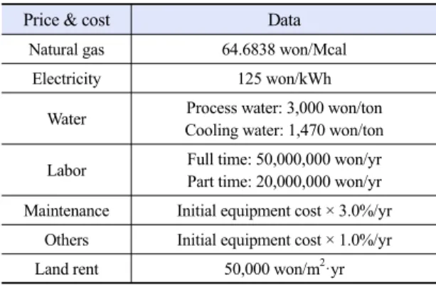 Table 4. Price data for calculating annual operating cost
