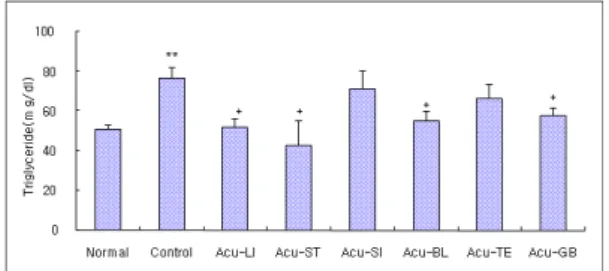 Fig.  10.  Effects  of  acupuncture  techniques  by  needle  manipulation  at  4  acupoints    to  sedate    six  fu-organ  on  the  total  cholesterol  in  hyper-  lipemia  rats