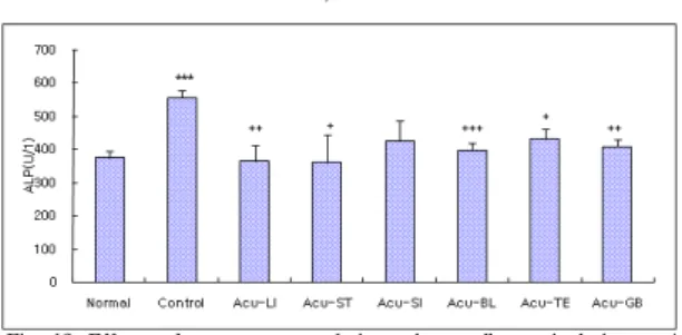 Fig.  11.  Effects  of  acupuncture  techniques  by  needle  manipulation  at  4  acupoints    to  sedate    six  fu-organ  on  the  HDL-cholesterol  in  hyper-  lipemia  rats