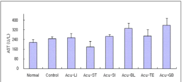 Fig.  14.  Effects  of  acupuncture  techniques  by  needle  manipulation  at  4  acupoints    to  sedate    six  fu-organ  on  the  ALT  in  hyperlipemia  rats