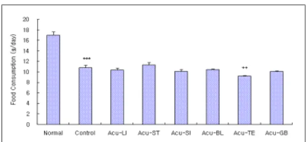 Fig.  1.  Effects  of  acupuncture  techniques  by  needle  manipulation  at  4  acupoints    to  sedate    six  fu-organ  on  the  body  weight  in  hyperlipemia  rats