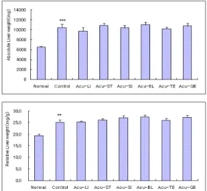 Fig.  4.  Effects  of  acupuncture  techniques  by  needle  manipulation  at  4  acupoints    to  sedate    six  fu-organ  on  the  liver  weight(upper:absolute,  lower:relative)  in  hyperlipemia  rats