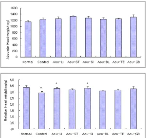 Fig.  5.  Effects  of  acupuncture  techniques  by  needle  manipulation  at  4  acupoints    to  sedate    six  fu-organ  on  the  heart  weight(upper:absolute,  lower:relative)  in  hyperlipemia  rats