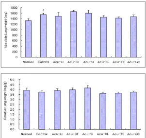 Fig.  6.  Effects  of  acupuncture  techniques  by  needle  manipulation  at  4  acupoints    to  sedate    six  fu-organ  on  the  spleen  weight(upper:absolute,  lower:relative)  in  hyperlipemia  rats