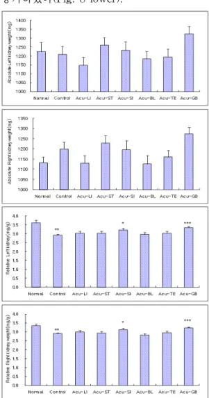Fig.  8.  Effects  of  acupuncture  techniques  by  needle  manipulation  at  4  acupoints    to  sedate    six  fu-organ  on  the  kidney  weight  (upper:absolute,  lower:relative)  in  hyperlipemia  rats