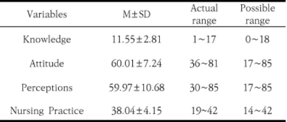 Table  1.  General  Characteristics  of  the  Study  Participants                                                ( N =144)  Variables M±SD Actual range Possible rangeKnowledge11.55±2.811∼170∼18Attitude60.01±7.2436∼8117∼85Perceptions59.97±10.6830∼8517∼85Nur