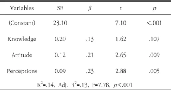 Table  5.  Associated  Factors  on  Nursing  Practice  of  Physical Restraints                      ( N =144) 4