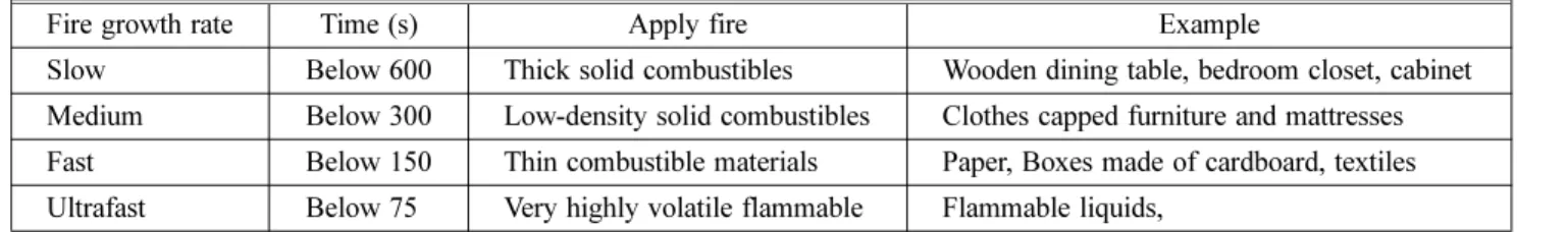 Table 1. Classification According to Flammable Fire Growth Rate (5)