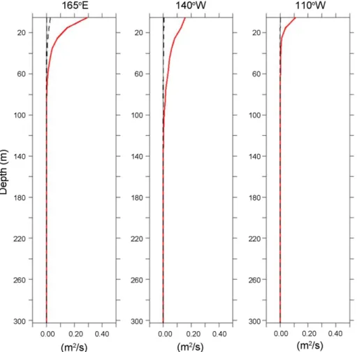 Fig 1. Eddy diffusivity (m 2   s -1 ) calculated by N (red line) scheme and KPP (dotted line) scheme along the equatorial Pacific at 165 o E, 140 o W, and 110 o W
