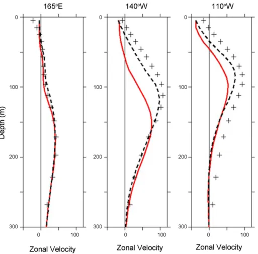 Fig. 2. The vertical profiles of long-term mean zonal current (cm s −1 ) from the SODA data (cross), the N scheme (red line), and the KPP scheme (dashed line) along the equatorial Pacific (5 o S-5 o N) at 165 o E, 140 o W, and 110W
