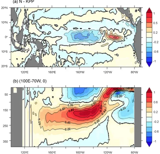 Fig. 3. (a) SST ( o C) and (b) temperature ( o C) difference between the N and KPP schemes (see the text for details) in equatorial Pacific simulated with MOM4