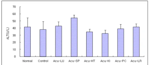 Fig.  9.  Effects  of  acupuncture  techniques  by  needle  manipulation  at  4  acupoints    to  sedate    six  Jang-organ  on  the  ALT  in  hyperlipemia  rats
