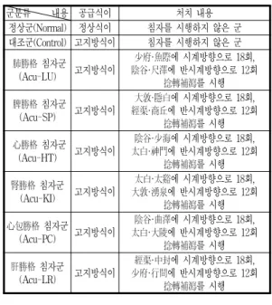 Table 2. Distribution of Groups 