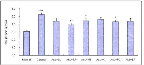 Fig.  1.  Effects  of  acupuncture  techniques  by  needle  manipulation  at  4  acupoints    to  sedate    six  Jang-organ  on  the  body  weight  in  hyper-  lipemia  rats