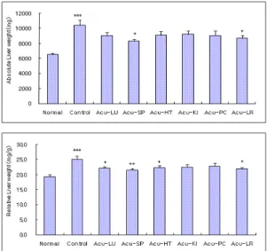 Fig.  2.  Effects  of  acupuncture  techniques  by  needle  manipulation  at  4  acupoints    to  sedate    six  Jang-organ  on  the  food  intake  in  hyperlipemia  rats