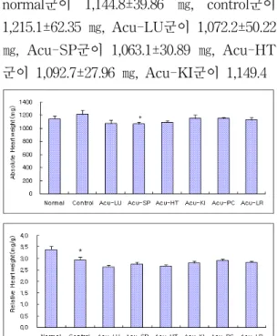 Fig.  4.  Effects  of  acupuncture  techniques  by  needle  manipulation  at  4  acupoints    to  sedate    six  Jang-organ  on  the  heart  weight  (upper  :  absolute,  lower  :  relative)  in  hyperlipemia  rats