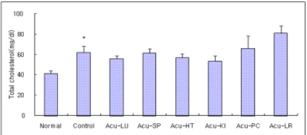 Fig.  5.  Effects  of  acupuncture  techniques  by  needle  manipulation  at  4  acupoints    to  sedate    six  Jang-organ  on  the  triglyceride  in  hyperlipemia  rats