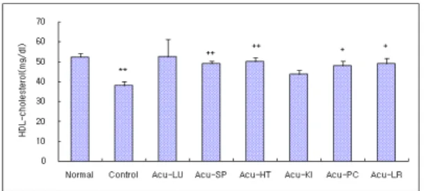 Fig.  8.  Effects  of  acupuncture  techniques  by  needle  manipulation  at  4  acupoints    to  sedate    six  Jang-organ  on  the  AST  in  hyperlipemia  rats