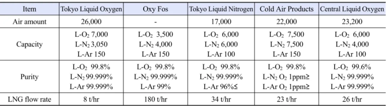Table 1. The status of air liquefaction separation process using LNG cold energy 8)